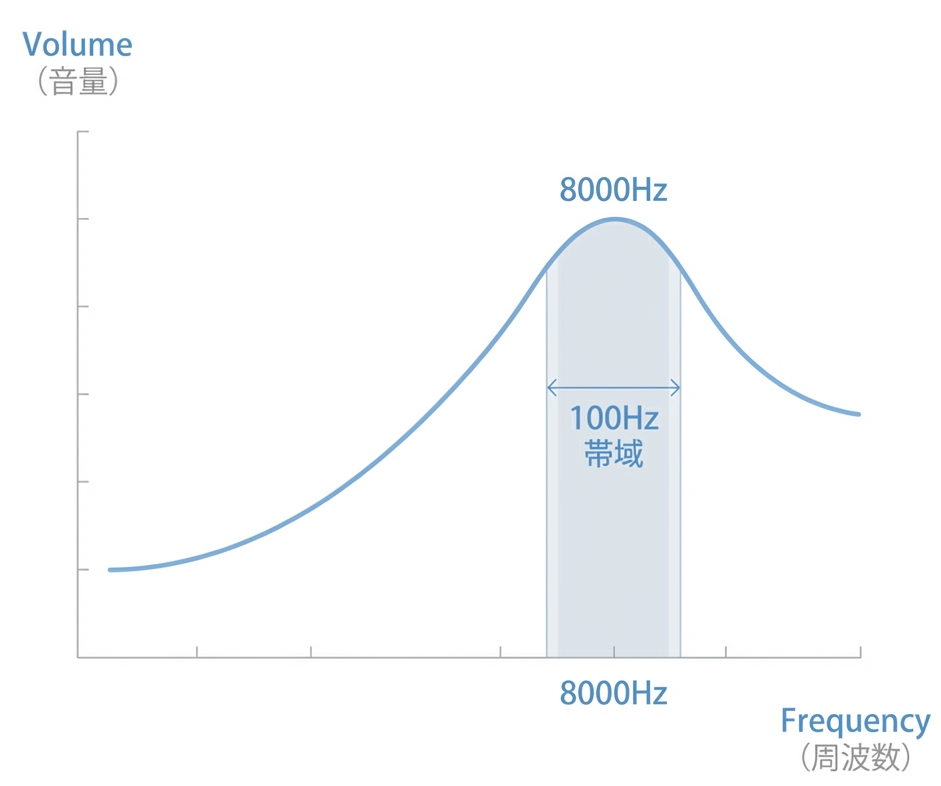ホワイトノイズと周波数の解説グラフ